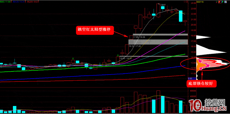 漲停板打板系列教程 第九講:跳空紅太陽型漲停板揭秘(圖解) 漲停板打板系列教程 第九講:跳空紅太陽型漲停板揭秘(圖解),拾荒網
