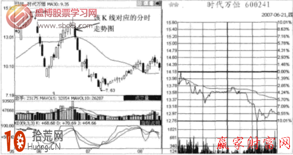 圖解春水流型出貨的分時圖走勢 圖解春水流型出貨的分時圖走勢,拾荒網