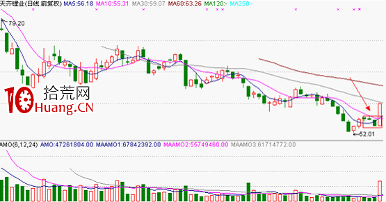 分時圖形態分析：雙底要點及其實戰應用（圖解）,拾荒網