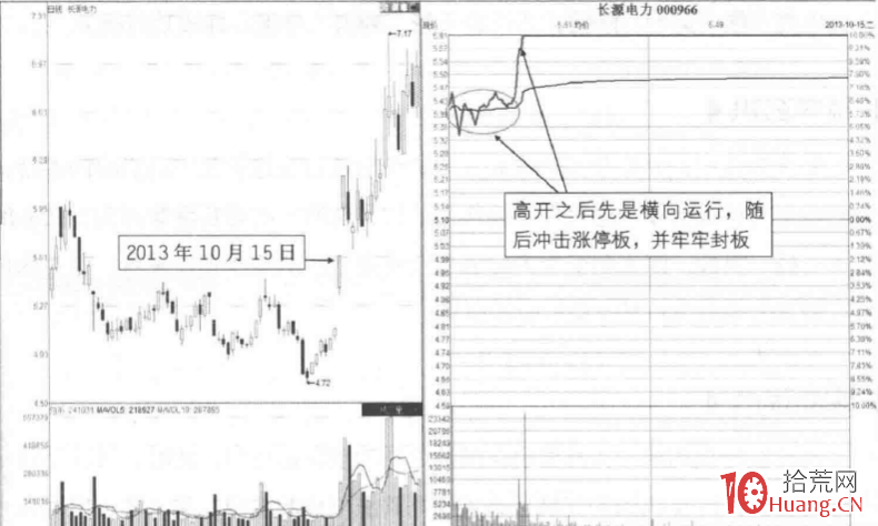 漲停板分時圖超短技巧研究 2：高開緩沖封板（圖解）,拾荒網