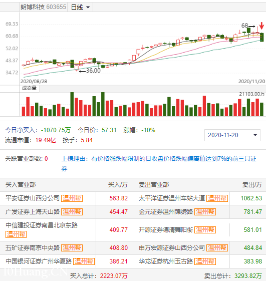 翻倍牛股閃崩有玄機 背後或有4個共性特征(圖解) 翻倍牛股閃崩有玄機 背後或有4個共性特征(圖解),拾荒網