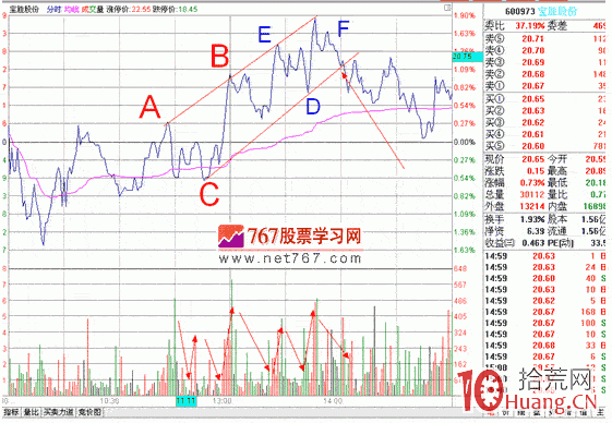 隔日超短分時戰法入門_12：分時軌道線（圖解）,拾荒網