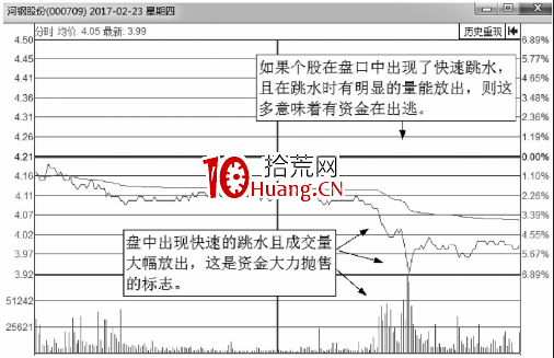 大概率下跌的分時走勢分析總結（圖解）,拾荒網