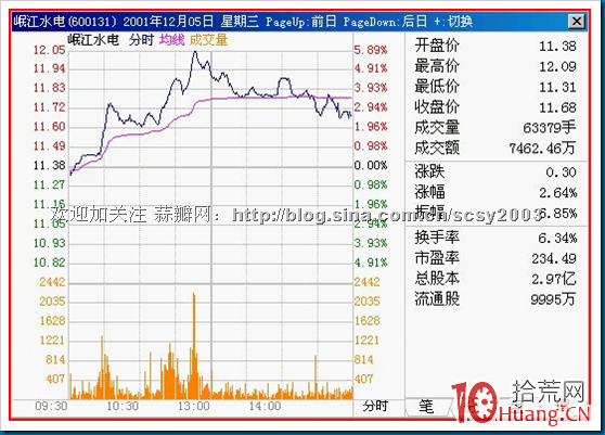 15種分時走勢圖解：磨磨蹭蹭的上漲,拾荒網