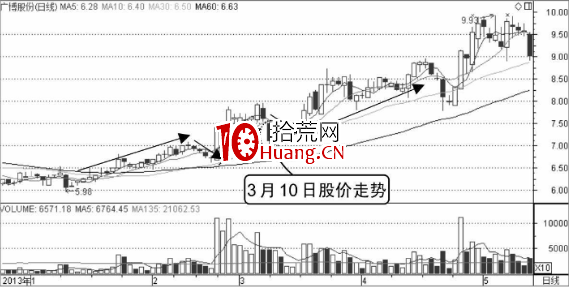 邊拉邊洗分時圖形態(圖解) 邊拉邊洗分時圖形態(圖解),拾荒網