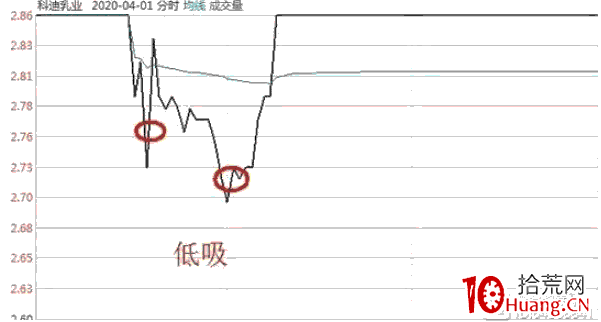 相較於漲停板首板戰法，低位二板四種買入方式（圖解）,拾荒網