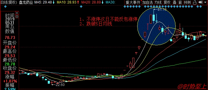 總結妖股見頂K線圖的相似信號與賣出技巧（圖解）,拾荒網