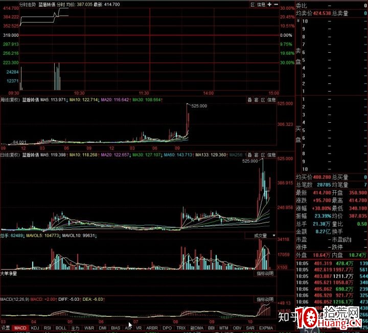 股票做短線怎樣才能最快速度翻倍?(圖解) 股票做短線怎樣才能最快速度翻倍?(圖解),拾荒網