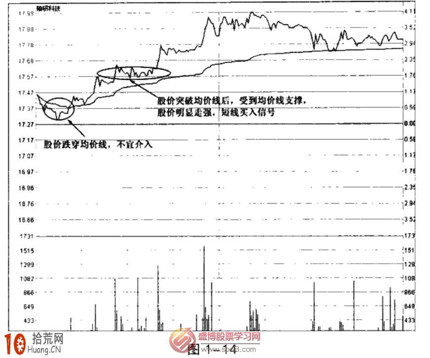 圖解弱轉強的分時圖買入形態 圖解弱轉強的分時圖買入形態,拾荒網