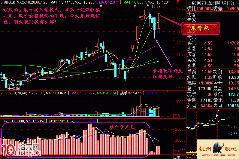 圖解什麼是漲停板甩背包洗盤形態,拾荒網