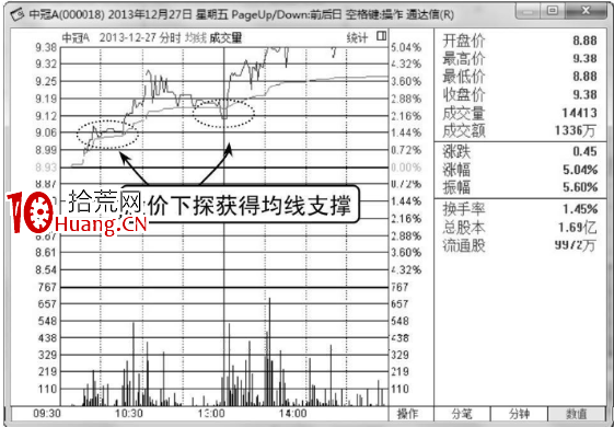 分時圖均價線的炒股使用技巧(圖解) 分時圖均價線的炒股使用技巧(圖解),拾荒網