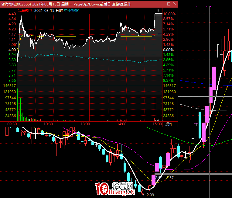周期末端弱轉強高低切換的技術（圖解）,拾荒網