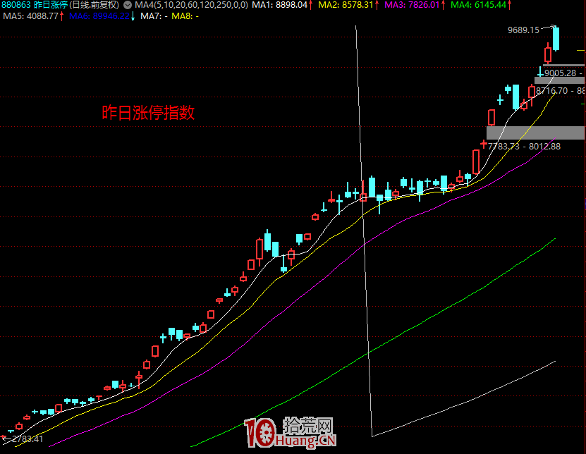漲停板學深度教程 25:操盤術之教你復盤如何看懂盤面資金情緒演繹的邏輯 漲停板學深度教程 25:操盤術之教你復盤如何看懂盤面資金情緒演繹的邏輯,拾荒網