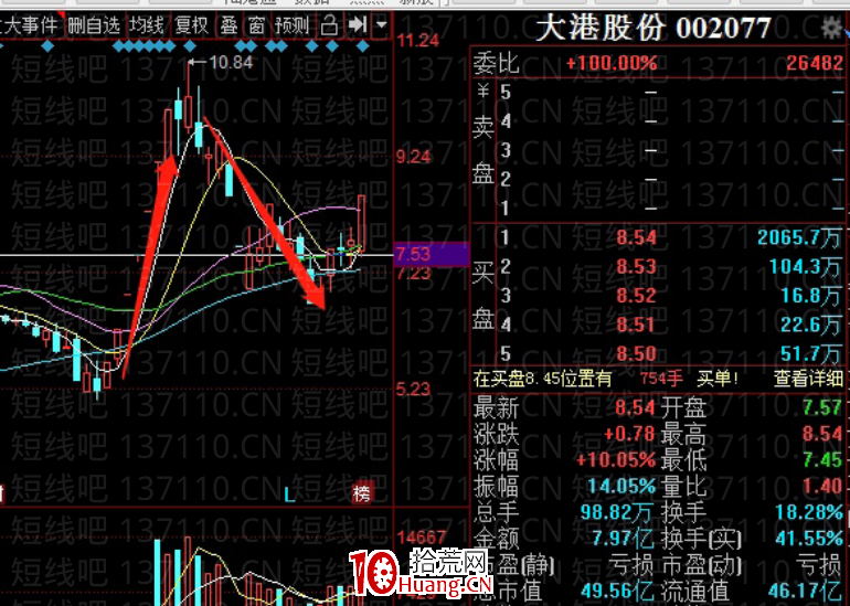 小周期的一致轉分歧（圖解）,拾荒網