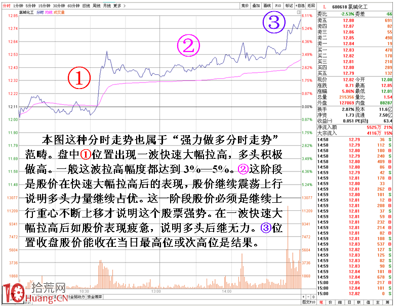遇到這種強力做多分時走勢，大膽買入，次日可大賺,拾荒網