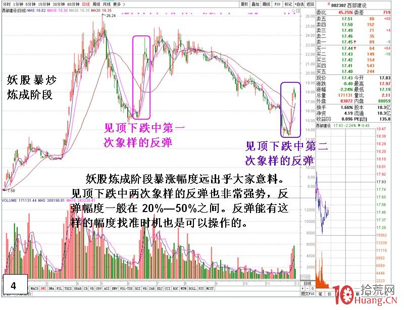 妖股一波暴漲後調整的二次反彈規律（圖解）,拾荒網