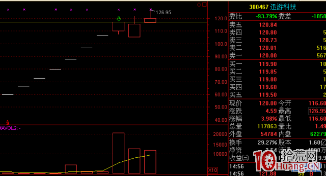 連續漲停一字板打開後,次日收巨量大陽線或大陰線的買入策略(圖解) 連續漲停一字板打開後,次日收巨量大陽線或大陰線的買入策略(圖解),拾荒網