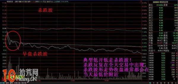 分時圖看盤技巧:早盤殺跌波、盤中殺跌波和尾盤殺跌波 分時圖看盤技巧:早盤殺跌波、盤中殺跌波和尾盤殺跌波,拾荒網