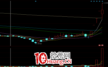 漲停板連板戰法之：三板買點（圖解）,拾荒網
