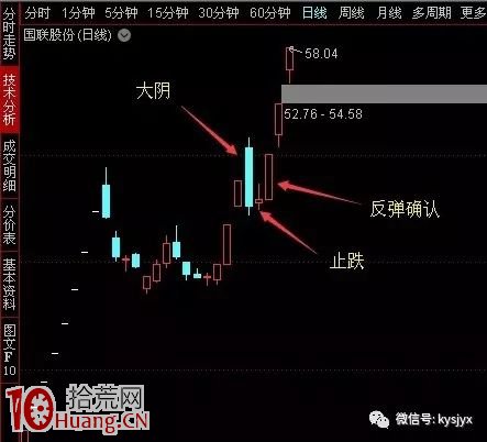 交易老手:大陰戰法之次陽止跌擒獲漲停板(圖解) 交易老手:大陰戰法之次陽止跌擒獲漲停板(圖解),拾荒網