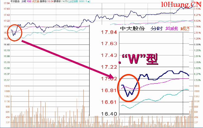 盤口語言解密(第一講):開盤後三分鐘知漲跌(圖解) 盤口語言解密(第一講):開盤後三分鐘知漲跌(圖解),拾荒網