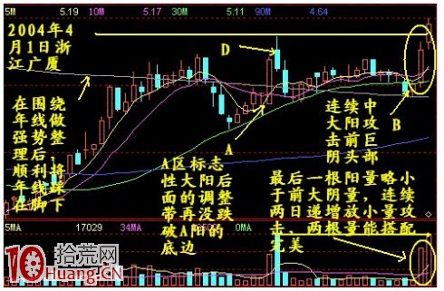 圖解股票溫和放量過頂模型下的打板操作,拾荒網