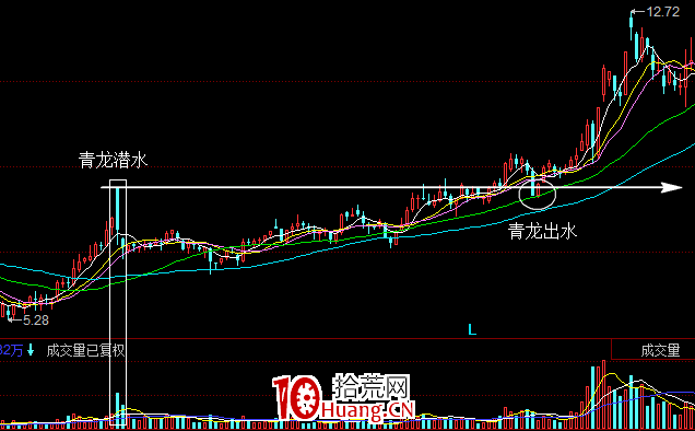 一種跟蹤強莊的技術——強莊跟蹤之青龍出水（圖解）,拾荒網
