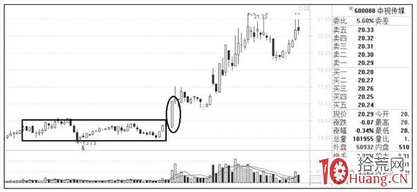 牛股三種形態,股價迅速上漲的先兆(圖解) 牛股三種形態,股價迅速上漲的先兆(圖解),拾荒網