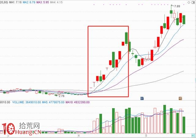 龍頭戰法的板塊結構規律與打板技巧(圖解) 龍頭戰法的板塊結構規律與打板技巧(圖解),拾荒網