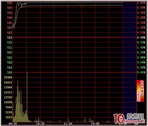 分時圖的絕佳買賣點 二,拾荒網