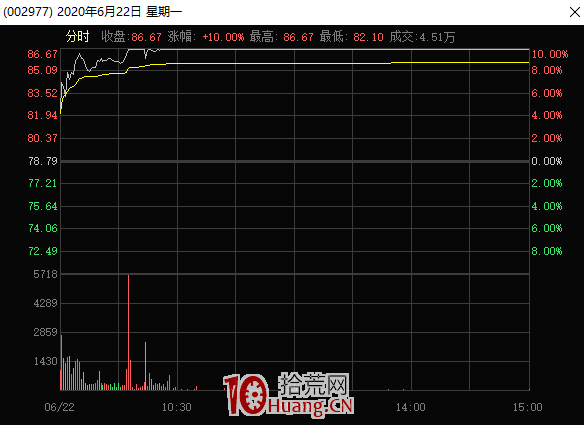 集合競價高勝率買股法,當天介入即大漲,漲停!(圖解) 集合競價高勝率買股法,當天介入即大漲,漲停!(圖解),拾荒網