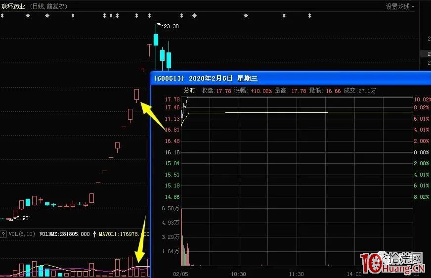 加速板戰法之如何介入核心票、高辨識度人氣股的二波行情？ 深度教程（圖解）,拾荒網