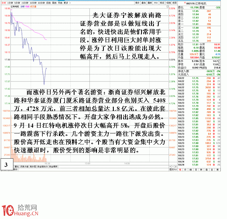 圖解尾盤拉漲停次日出貨的分時盤口識別 圖解尾盤拉漲停次日出貨的分時盤口識別,拾荒網