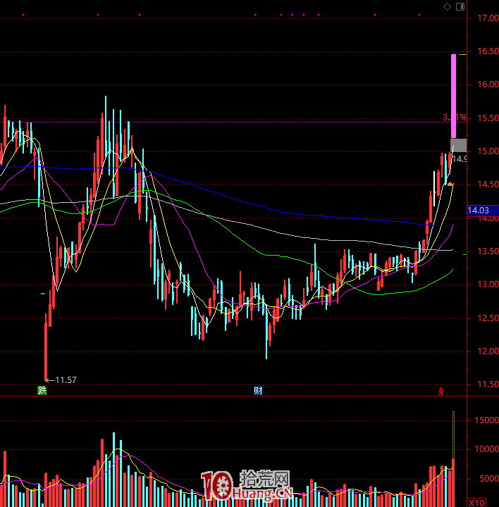看一個競價漲停試盤案例,拾荒網