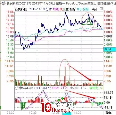 探索分時圖(十三):情緒宣泄上演AV頂底(上)-A字頂(圖解) 探索分時圖(十三):情緒宣泄上演AV頂底(上)-A字頂(圖解),拾荒網