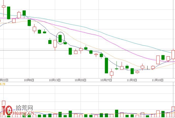 圖解早盤股票大幅跳空高開如何應對,拾荒網