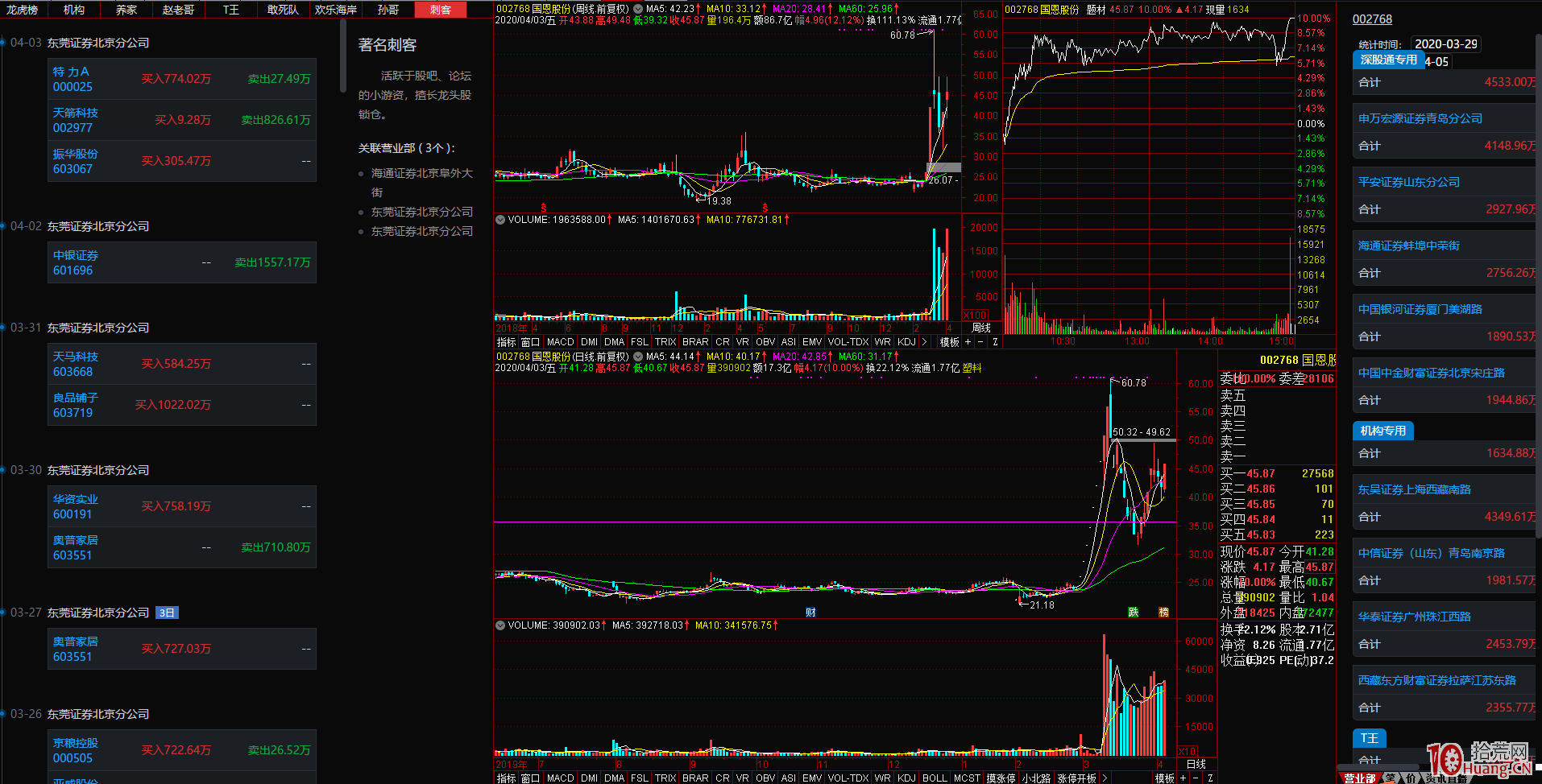 從趙老哥與總龍頭金健米業淺談龍虎榜戰法(圖解) 從趙老哥與總龍頭金健米業淺談龍虎榜戰法(圖解),拾荒網