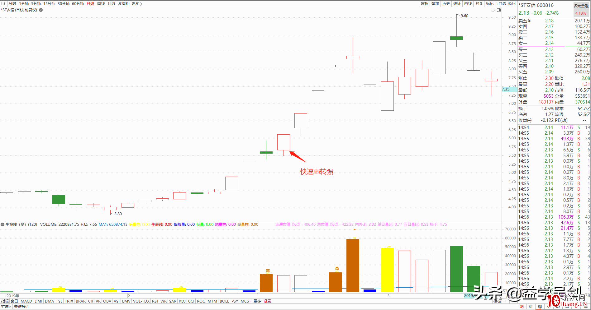 漲停板弱轉強，牛市中追擊市場熱點最簡單有效的方法（圖解）,拾荒網