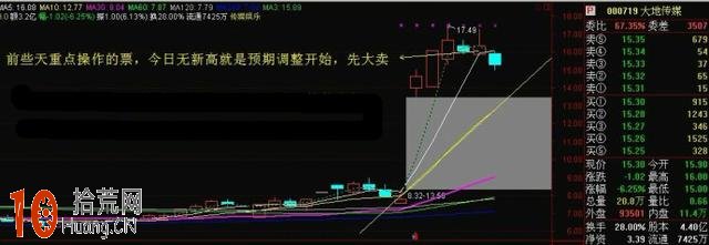圖解如何看日K線做分時T+0操作,拾荒網