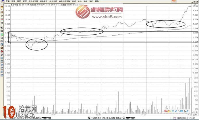 大盤分時與個股分時對比選強勢股票(圖解二),拾荒網