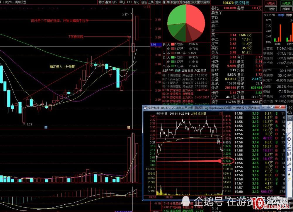龍頭股T字板次日為什麼低開?低開的T字板低吸技術(圖解) 龍頭股T字板次日為什麼低開?低開的T字板低吸技術(圖解),拾荒網