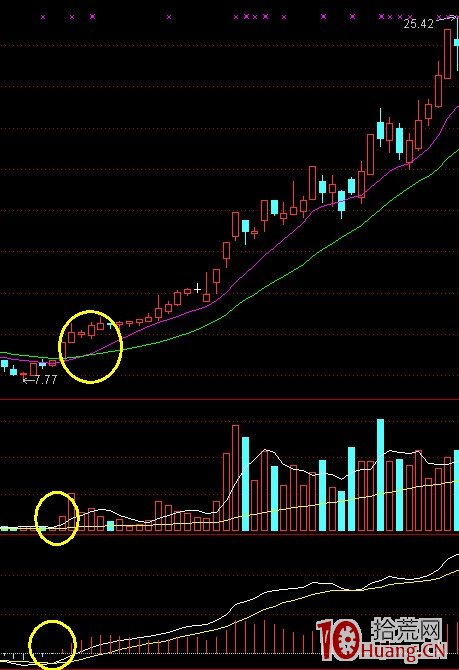 K線結構抓漲停板教程_6：回眸笑（圖解）,拾荒網