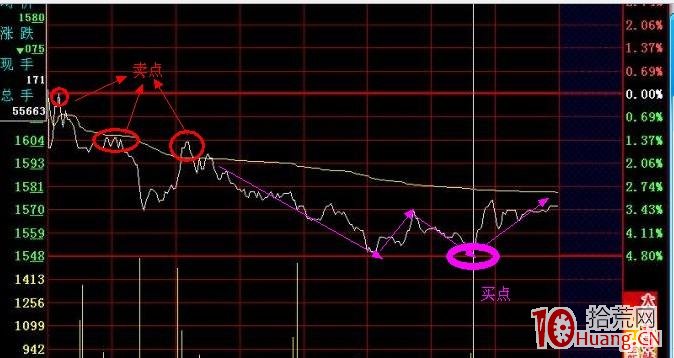 分時圖日內超短賣出法十大絕招（圖解）,拾荒網