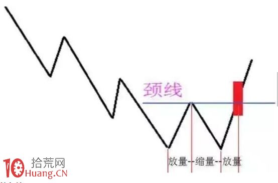 漲停板突破頸線買入法(圖解) 漲停板突破頸線買入法(圖解),拾荒網