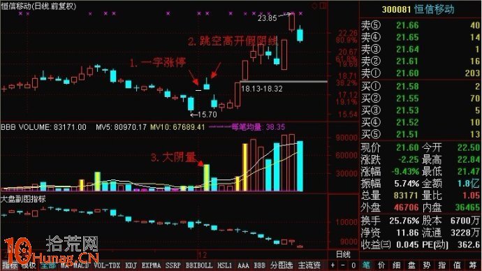 打板模型圖解:底部一字漲停,次日高開放量假陰線 打板模型圖解:底部一字漲停,次日高開放量假陰線,拾荒網