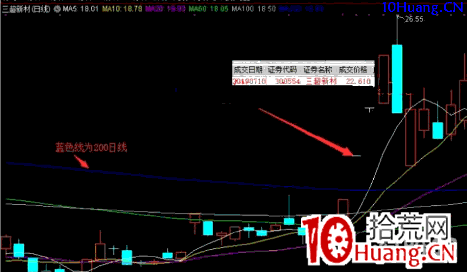 個人獨創三天交易法之:200日線突破戰法(圖解) 個人獨創三天交易法之:200日線突破戰法(圖解),拾荒網