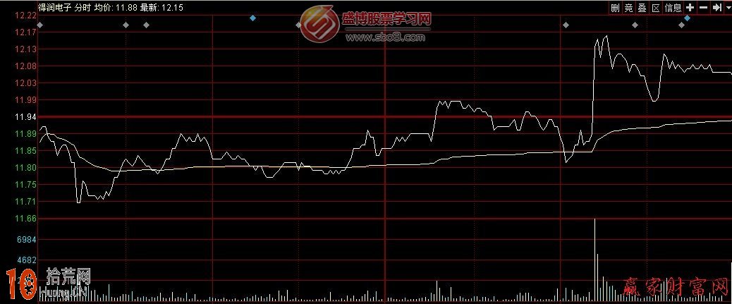 圖解開盤分時圖走勢的6種操作技巧 圖解開盤分時圖走勢的6種操作技巧,拾荒網