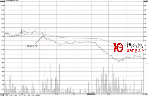 分時圖賣點-跌破整理平臺後賣出點(圖解) 分時圖賣點-跌破整理平臺後賣出點(圖解),拾荒網