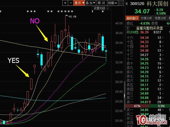 超短高手抓漲停打板技術系列深度教程 3：如何參與二板（圖解）,拾荒網