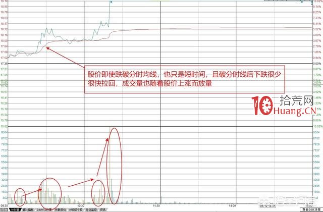 強勢股的分時圖特征（圖解）,拾荒網